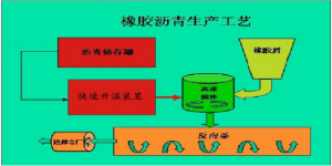 橡膠瀝青生產(chǎn)工藝結(jié)構(gòu)示意圖